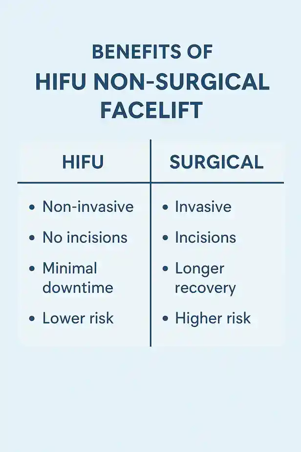 benefits of HIFU Greenockcompared to surgery.